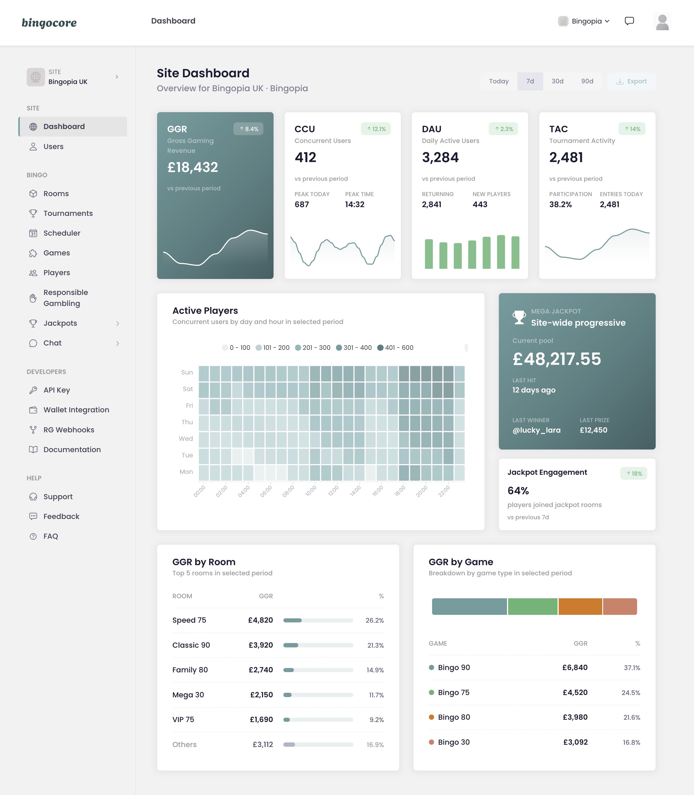 Bingocore operator dashboard — KPIs, GGR over time, jackpot ledger and site navigation